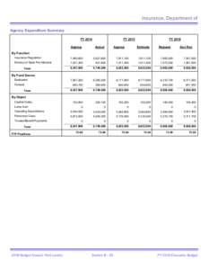 Insurance, Department of Agency Expenditure Summary FY 2014 FY 2015 Approp