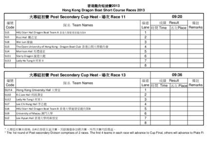 香港龍舟短途賽2013 Hong Kong Dragon Boat Short Course Races 2013 大專組初賽 Post Secondary Cup Heat - 場次 Race 11 編號 Code