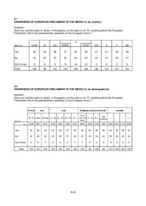 3.1 AWARENESS OF EUROPEAN PARLIAMENT IN THE MEDIA (%, by country) Question : Have you recently seen or heard, in the papers, on the radio or on TV, anything about the European Parliament, that is the parliamentary assemb