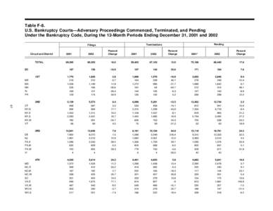 Table F-8. U.S. Bankruptcy Courts—Adversary Proceedings Commenced, Terminated, and Pending Under the Bankruptcy Code, During the 12-Month Periods Ending December 31, 2001 and 2002 Circuit and District