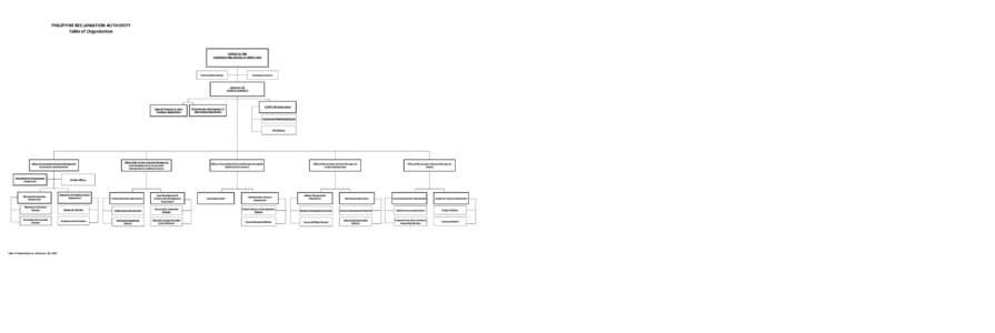 PHILIPPINE RECLAMATION AUTHORITY Table of Organization OFFICE OF THE CHAIRMAN AND BOARD OF DIRECTORS