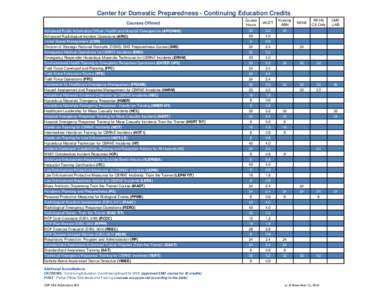 Incident management / United States Department of Homeland Security / Chemical /  biological /  radiological /  and nuclear / Center for Domestic Preparedness / Mass-casualty incident / Incident Command System / HAZWOPER / Homeland Security Grant Program / Federal Protective Service / Public safety / Management / Emergency management