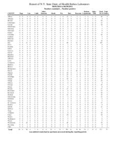 Report of N.Y. State Dept. of Health Rabies Laboratory[removed]to[removed]Number examined ... Number positive COUNTY  Dogs