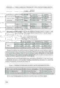 ANHANG 4 - TABELLARISCHE ÜBERSICHT UND ZEICHENERKLÄRUNG Tabelle 1 - QUIRKS freudsche Quirks (charm=0)