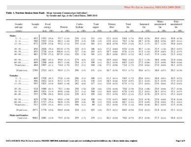 What We Eat in America, NHANES[removed]Table 1. Nutrient Intakes from Food: Mean Amounts Consumed per Individual1, by Gender and Age, in the United States, [removed]