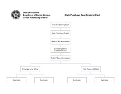 State of Oklahoma Department of Central Services Central Purchasing Division State Purchase Card System Chart