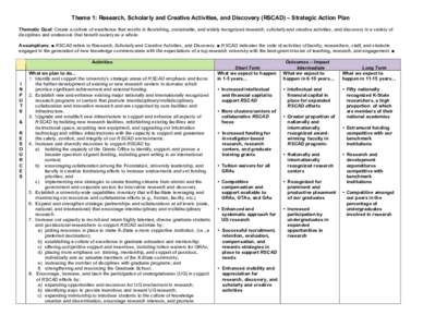 Theme 1: Research, Scholarly and Creative Activities, and Discovery (RSCAD) – Strategic Action Plan Thematic Goal: Create a culture of excellence that results in flourishing, sustainable, and widely recognized research