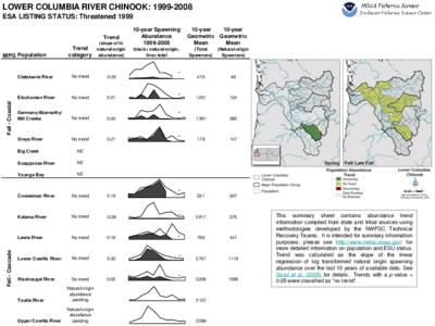 LOWER COLUMBIA RIVER CHINOOK: [removed]ESA LISTING STATUS: Threatened 1999 Trend Trend category