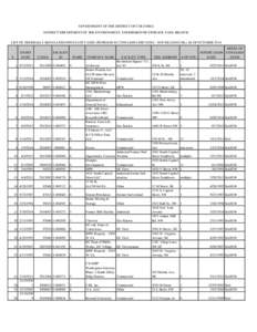 GOVERNMENT OF THE DISTRICT OF COLUMBIA DISTRICT DEPARTMENT OF THE ENVIRONMENT, UNDERGROUND STORAGE TANK BRANCH LIST OF FEDERALLY REGULATED OPEN LUST CASES (PETROLEUM CONTAMINATED SITES - NOT HEATING OIL) AS OF OCTOBER 20