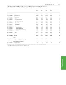 FFA Coded Tables, June 6, [removed]B.100.e Balance Sheet of Households and Nonprofit Organizations with Equity Detail (1) Billions of dollars; amounts outstanding end of period, not seasonally adjusted