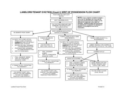 LANDLORD/TENANT EVICTION NON-PAYMENT OF RENT FLOWCHART