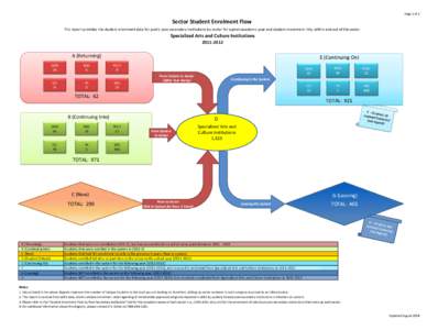 Page 1 of 2  Sector Student Enrolment Flow This report provides the student enrolment data for public post-secondary institutions by sector for a given academic year and student movement into, within and out of the secto