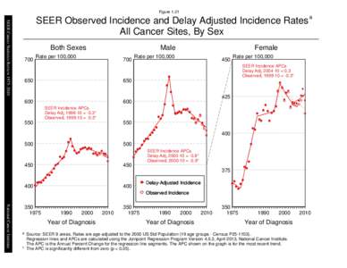 Figure[removed]SEER Cancer Statistics Review[removed]SEER Observed Incidence and Delay Adjusted Incidence Rates a All Cancer Sites, By Sex