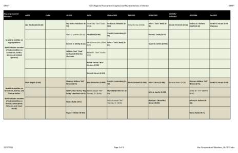 DRAFT  Key Congressional Members  IOOS Regional Association Congressional Representatives of Interest