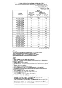 定時降下物環境放射能測定結果（暫定値）（第110報） Results of monitoring the environmental radioactivity level of fallout (preliminary) (No. 110) モニタリング5（定時降下物） Monitoring 