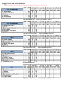 YDL 2014 UPPER AGE GROUP MIDLAND NB Red font denotes unscrutinised results due to non receipt of match paperwork from host club MIDLAND PREMIER 1 1 2