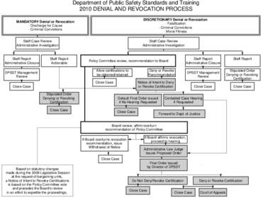 Department of Public Safety Standards and Training 2010 DENIAL AND REVOCATION PROCESS MANDATORY Denial or Revocation - Discharge for Cause - Criminal Convictions