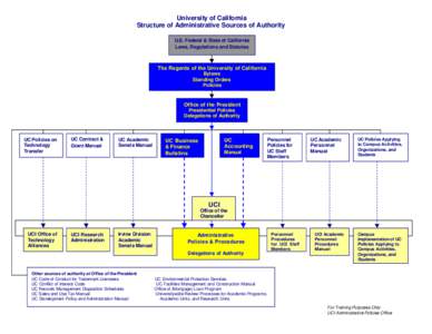 University of California Structure of Administrative Sources of Authority U.S. Federal & State of California Laws, Regulations and Statutes  The Regents of the University of California