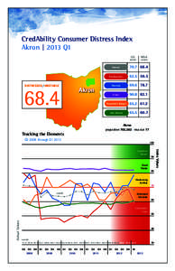 CredAbility Consumer Distress Index Akron | 2013 Q1 U.S. score  DISTRESSED / UNSTABLE