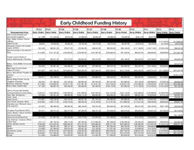 Early Childhood Funding History FY 03 Empowerment Area Adair County (Families and Communities Together) Adair, Dallas, Madison, Warren