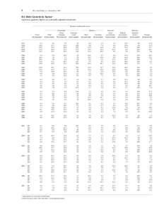 1  FFA Coded Tables, Z.1, December 6, 2007 D.1 Debt Growth by Sector 1 In percent; quarterly figures are seasonally adjusted annual rates