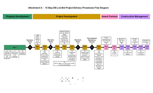 Visio-00-2-zaDB Low Bid 15 Step Delivery Process Attach A - Process Flow Chart V 1.5.vsd