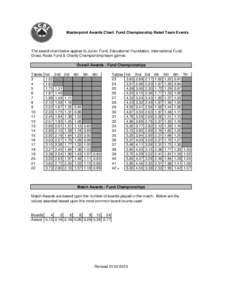 Masterpoint Awards Chart: Fund Championship Rated Team Events  The award chart below applies to Junior Fund, Educational Foundation, International Fund, Grass Roots Fund & Charity Championship team games Overall Awards -