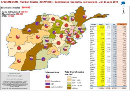 AFGHANISTAN - Nutrition Cluster : CHAP[removed]Beneficiaries reached by interventions - Jan to June 2014 Beneficiaries reached : 488,049 - Acute Malnourished: 129,766 - Micronutrients: 220,654 - IYCF: 137,629