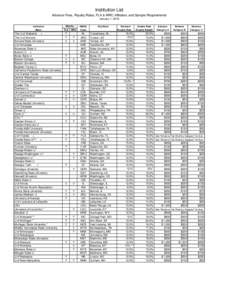 Institution List Advance Fees, Royalty Rates, FLA & WRC Affliation, and Sample Requirements January 1, 2018 Institution Name