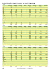 Produktionsdata fra biogas (Foreningen for Danske Biogasanlæg) MAJ 2012 Fællesanlæg Blaabjerg Blåhøj