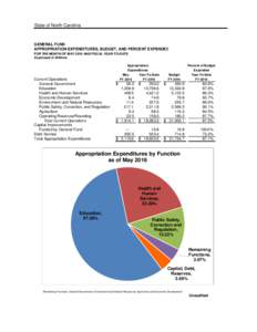 State of North Carolina  GENERAL FUND APPROPRIATION EXPENDITURES, BUDGET, AND PERCENT EXPENDED FOR THE MONTH OF MAY 2016 AND FISCAL YEAR-TO-DATE Expressed In Millions