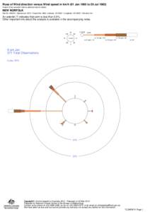 Rose of Wind direction versus Wind speed in km/h (01 Jan 1965 to 29 Jul[removed]Custom times selected, refer to attached note for details NEW NORFOLK Site No: 095015 • Opened Jan 1873 • Closed Dec 1983 • Latitude: -4