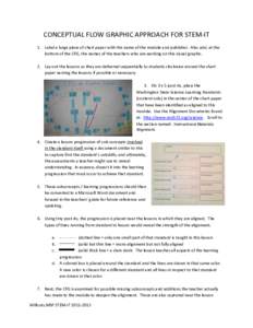 CONCEPTUAL FLOW GRAPHIC APPROACH FOR STEM-IT 1. Label a large piece of chart paper with the name of the module and publisher. Also add, at the bottom of the CFG, the names of the teachers who are working on this visual g