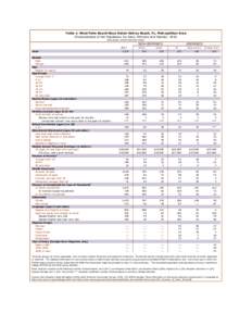 Table 1: West Palm Beach-Boca Raton-Delray Beach, FL, Metropolitan Area Characteristics of the Population, by Race, Ethnicity and Nativity: 2010 (thousands, unless otherwise noted) 1  ALL