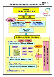 資料２−２ 裁判員制度の円滑な実施のための広報啓発の全体計画 最終目標   「国民の主体的な参加」