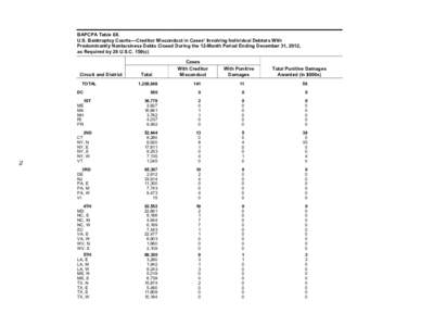 BAPCPA Table 8X.  U.S. Bankruptcy Courts––Creditor Misconduct in Cases¹ Involving Individual Debtors With  Predominantly Nonbusiness Debts Closed During the 12­Month Period Ending December 31