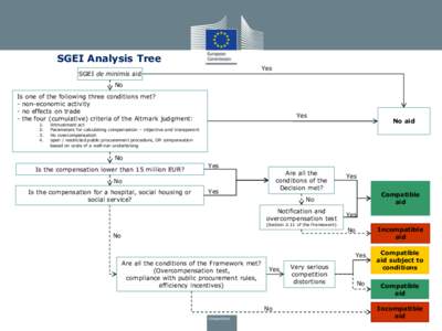 SGEI Analysis Tree Yes SGEI de minimis aid No Is one of the following three conditions met?