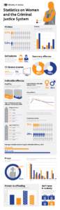 Statistics on Women and the Criminal Justice System Female Male