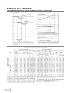 NONAGRICULTURAL EMPLOYMENT Total nonagricultural employment as measured by the payroll survey rose by 180,000 in March. [Thousands of wage and salary workers; 1 monthly data seasonally adjusted]  Goods-producing industri