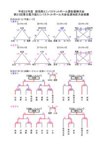 平成２２年度 新潟県ミニバスケットボール選抜優勝大会 第２３回東北電力旗ミニバスケットボール大会佐渡地区大会結果 【６月２６日（土）予選リーグ】 ＜男子