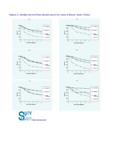 Figures 2. Absolute survival from selected cancers by extent of disease: Izmir, Turkey breast Colon  100