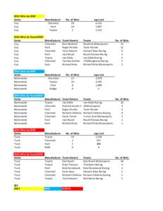 2014	
  Wins	
  by	
  OEM Series Cup Cup Cup