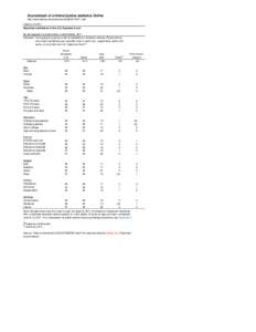 Sourcebook of criminal justice statistics Online http://www.albany.edu/sourcebook/pdf/t2142011.pdf Table[removed]Reported confidence in the U.S. Supreme Court By demographic characteristics, United States, 2011 Questio