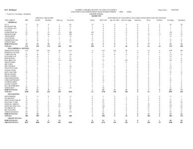 DUT 360 Report * TotalViol = TotalDisp + DispPend VIOL GROUP FHP CRIMINAL