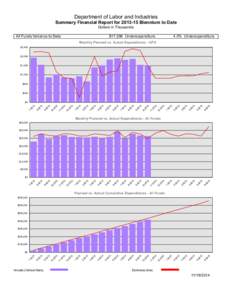 Department of Labor and Industries Summary Financial Report for[removed]Biennium to Date Dollars in Thousands All Funds Variance to Date  $17,396 Underexpenditure