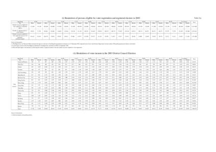 (i) Breakdown of persons eligible for voter registration and registered electors in 2003 Age Group Sex Number of persons eligible for voter registration1 (estimated figure)