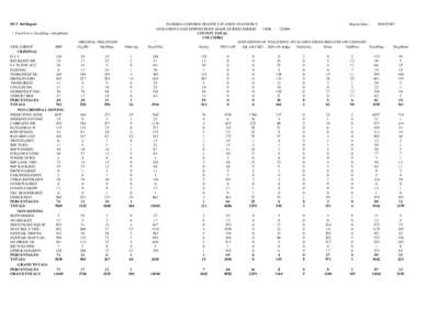 DUT 360 Report * TotalViol = TotalDisp + DispPend VIOL GROUP FHP CRIMINAL