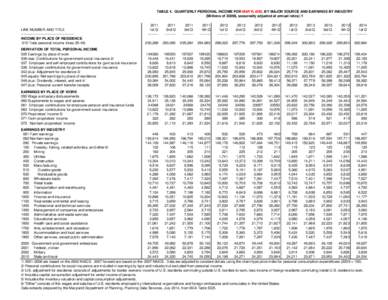 TABLE 4. QUARTERLY PERSONAL INCOME FOR MARYLAND, BY MAJOR SOURCE AND EARNINGS BY INDUSTRY (Millions of 2009$, seasonally adjusted at annual rates) /1 LINE NUMBER AND TITLE --------------------------------------------INCO