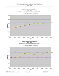 Microsoft Word - FCAT Reading Trends in Scale Scores.doc