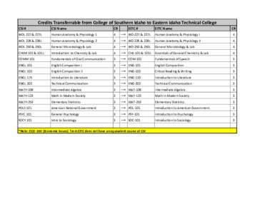 Credits Transferrable from College of Southern Idaho to Eastern Idaho Technical College CSI # CSI Name  CR